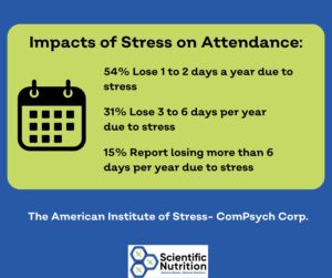 Stress impacts your company attendance. Use Corporate Wellness Programs to support your workforce.