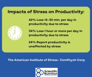 Stress effects your productivity so Corporate Wellness Programs are a must to move forward with more profitability.