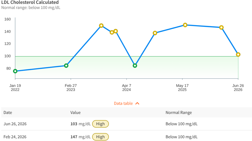 Laboratory tracking chart illustrating how to lower LDL cholesterol naturally without medication. Use mineral balancing and targeted supplements.
