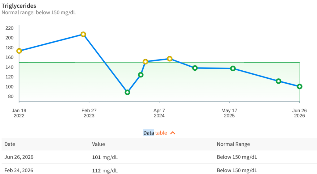 Triglycerides blood test trend line showing a natural reduction to 101 mg/dL using mineral balancing. Lower Triglycerides with mineral balancing and targeted supplements.