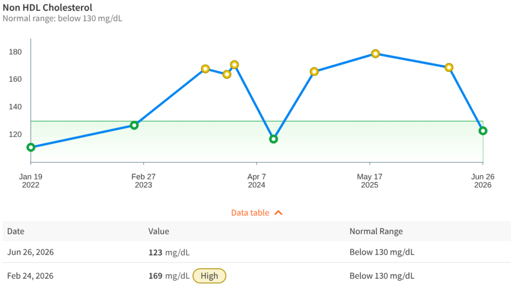Non-HDL cholesterol laboratory panel showing a safe natural reduction from 169 mg/dL to 123 mg/dL.  Lower your non-HDL cholesterol for arterial health naturally with mineral balancing and targeted supplementation. 
