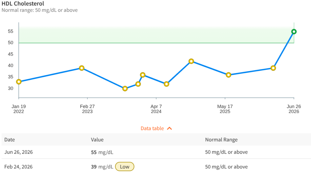 Functional health chart tracking how to raise HDL cholesterol naturally from 39 mg/dL to 55 mg/dL.  Use mineral balancing and targeted supplementation without exercise.
